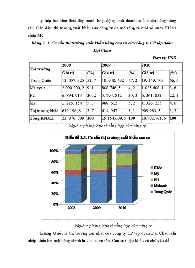 image for page Giải pháp thị trường nhằm phát triển xuất khẩu mặt hàng nông sản tại Công ty CP tập đoàn Đại Châu