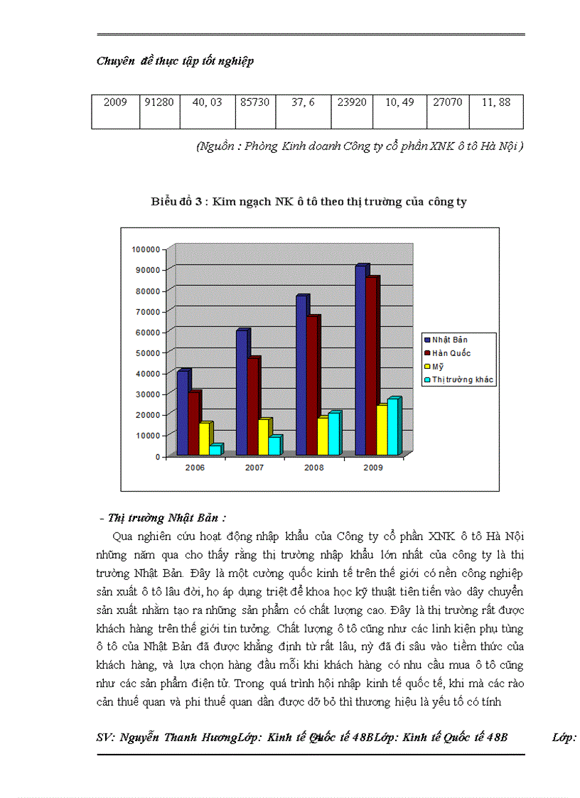 image for page Thực trạng nhập khẩu của Công ty cổ phần XNK ô tô Hà Nội và một số kiến nghị