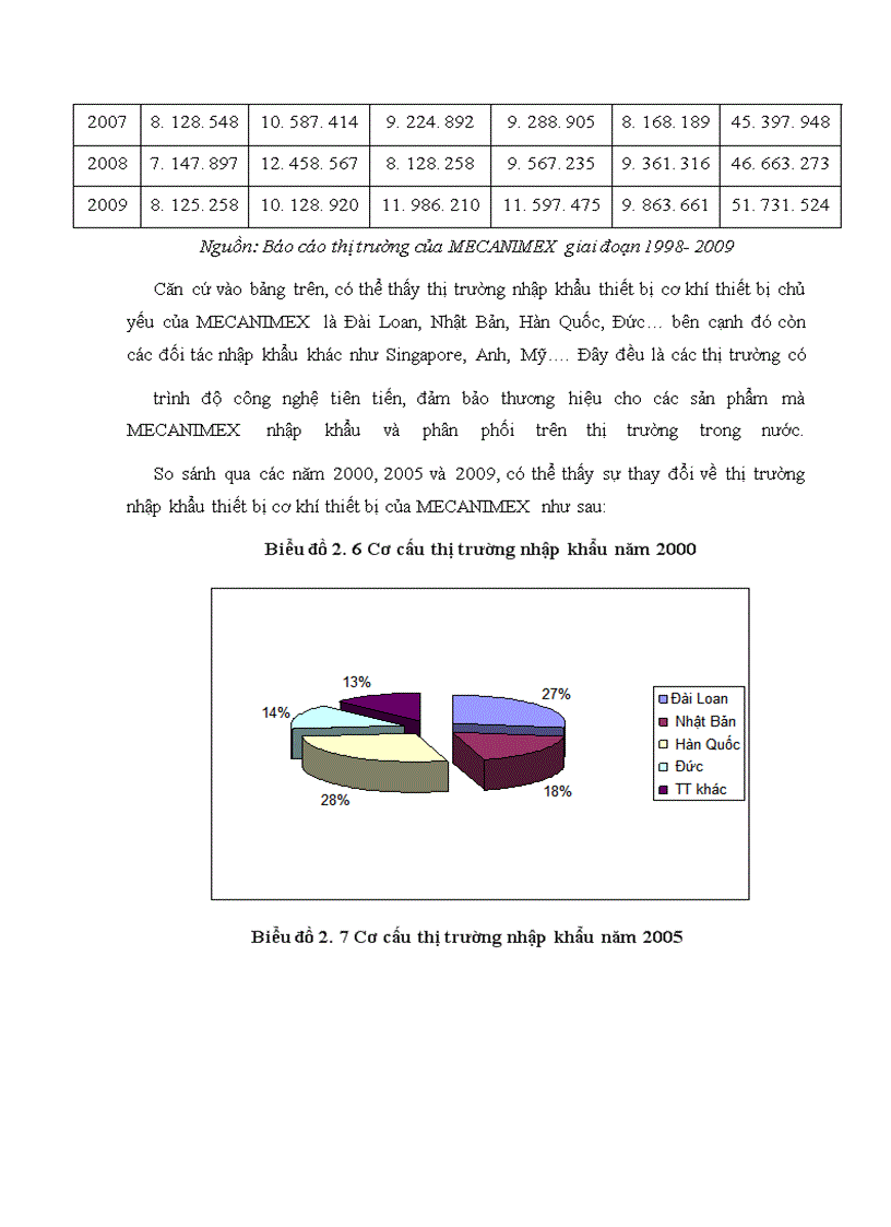 image for page Nâng cao hiệu quả nhập khẩu thiết bị cơ khí tại Công ty MECANIMEX