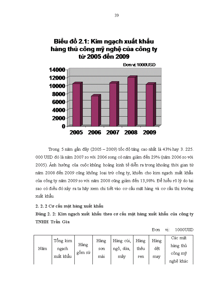 image for page Hoạt động xuất khẩu hàng thủ công mỹ nghệ của công ty TNHH Trần Gia
