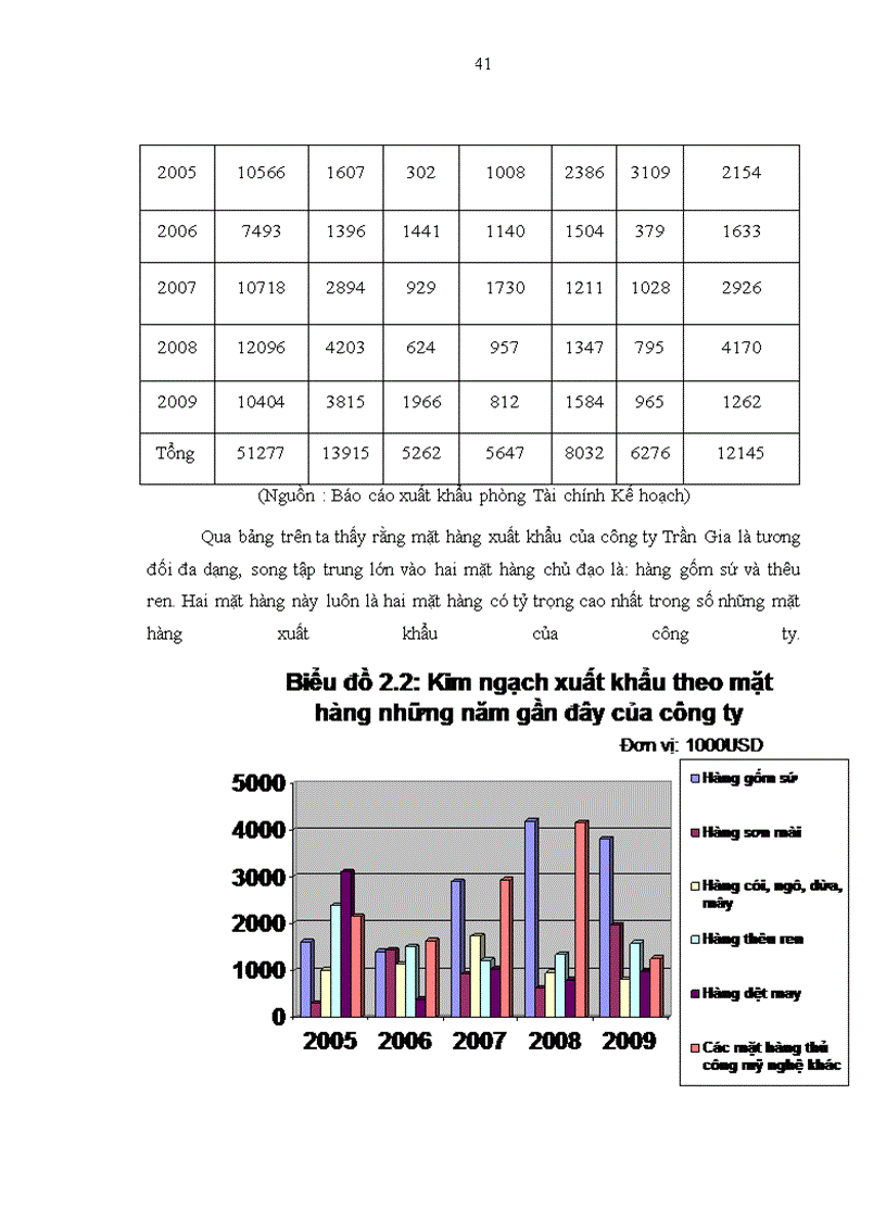 image for page Hoạt động xuất khẩu hàng thủ công mỹ nghệ của công ty TNHH Trần Gia