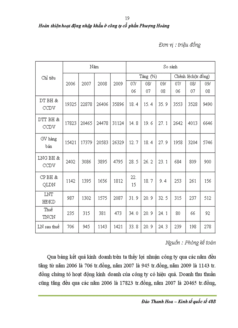 image for page Hoàn thiện hoạt động nhập khẩu bánh kẹo ở công ty cổ phần Phượng Hoàng