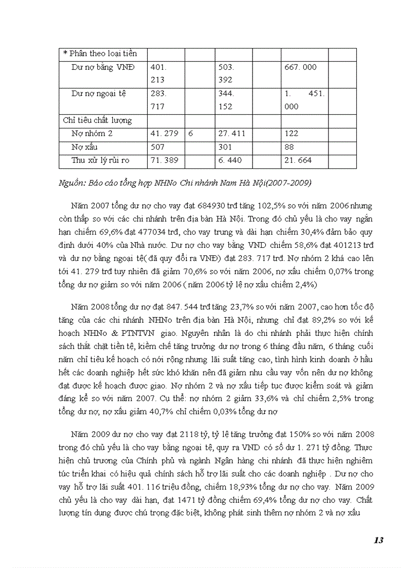 image for page Các hoạt động kinh doanh chủ yếu của NHNo&PTNT chi nhánh Nam Hà Nội