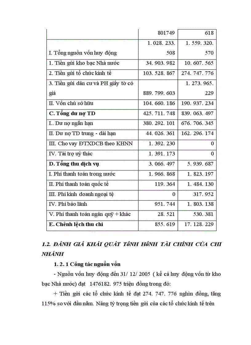 image for page Kết quả hoạt động kinh doanh của NHTM CP Bắc á-Chi nhánh Hàng đậu trong những năm gần đây