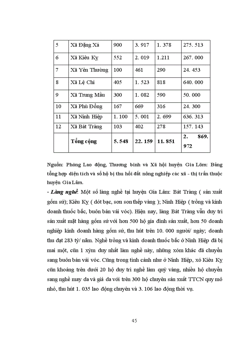 image for page Giải pháp tạo việc làm cho nông dân bị thu hồi đất nông nghiệp trên địa bàn huyện Gia Lâm