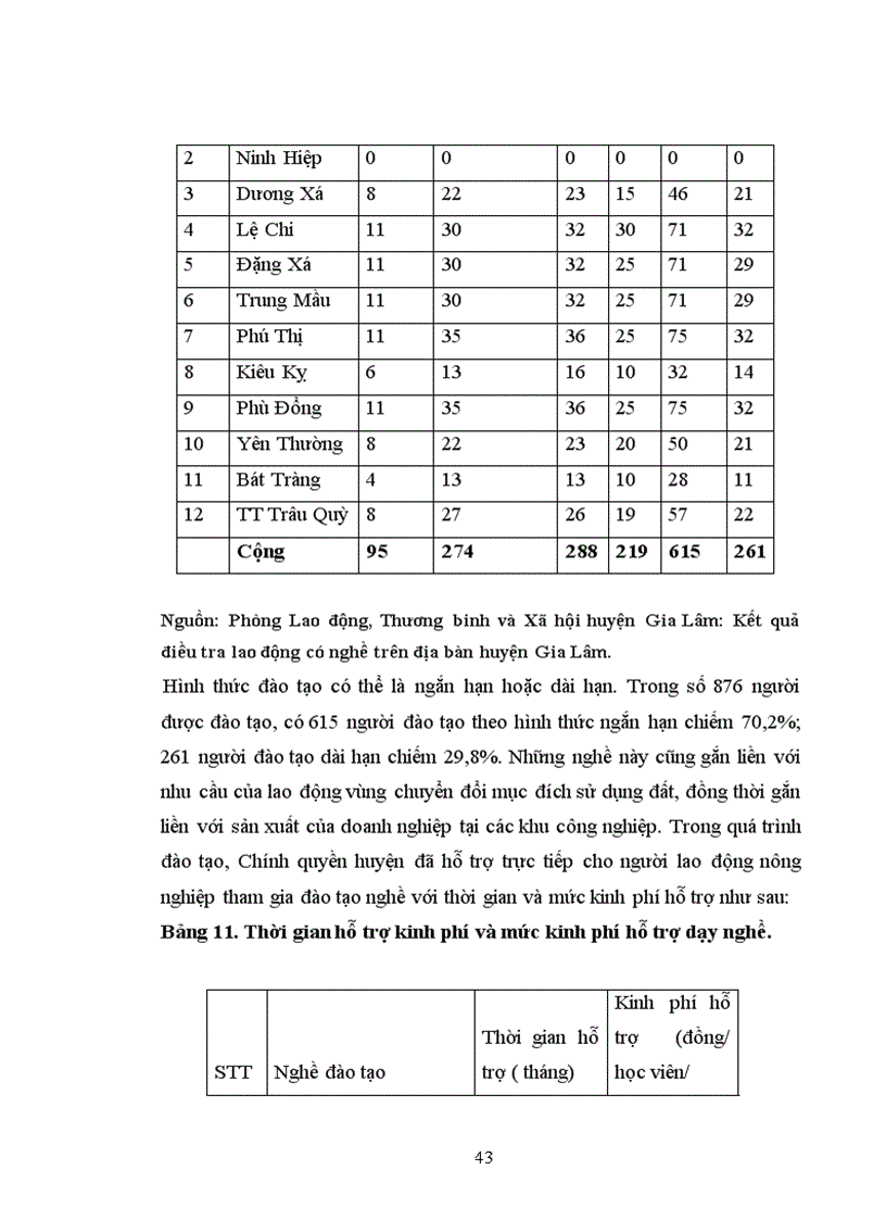 image for page Giải pháp tạo việc làm cho nông dân bị thu hồi đất nông nghiệp trên địa bàn huyện Gia Lâm
