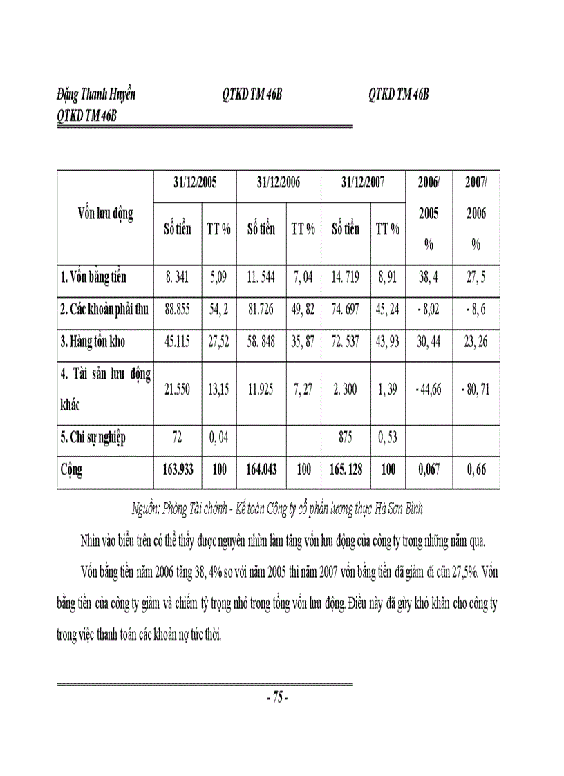 image for page Thực trạng và một số giải pháp nâng cao hiệu quả sử dụng vốn tại Công ty cổ phần lương thực Hà Sơn Bình