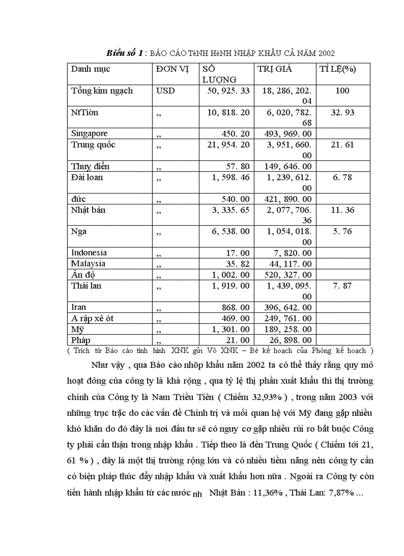 image for page Báo cáo thực tập tại Công ty vật tư và xuất nhập khẩu hoá chất