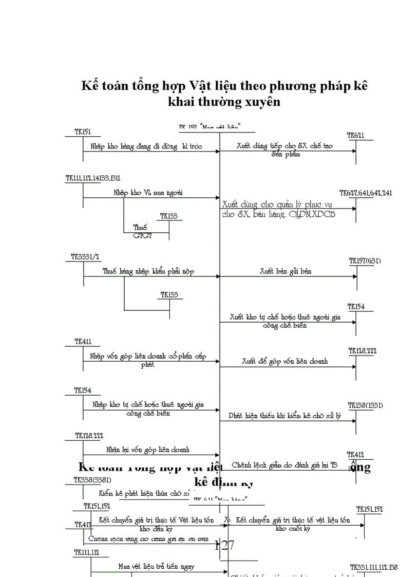 image for page Tổ chức công tác kế toán nguyên vật liệu và tình hình quản lý sử dụng nguyên vật liệu tại công ty xây dựng Sông Đà số 2