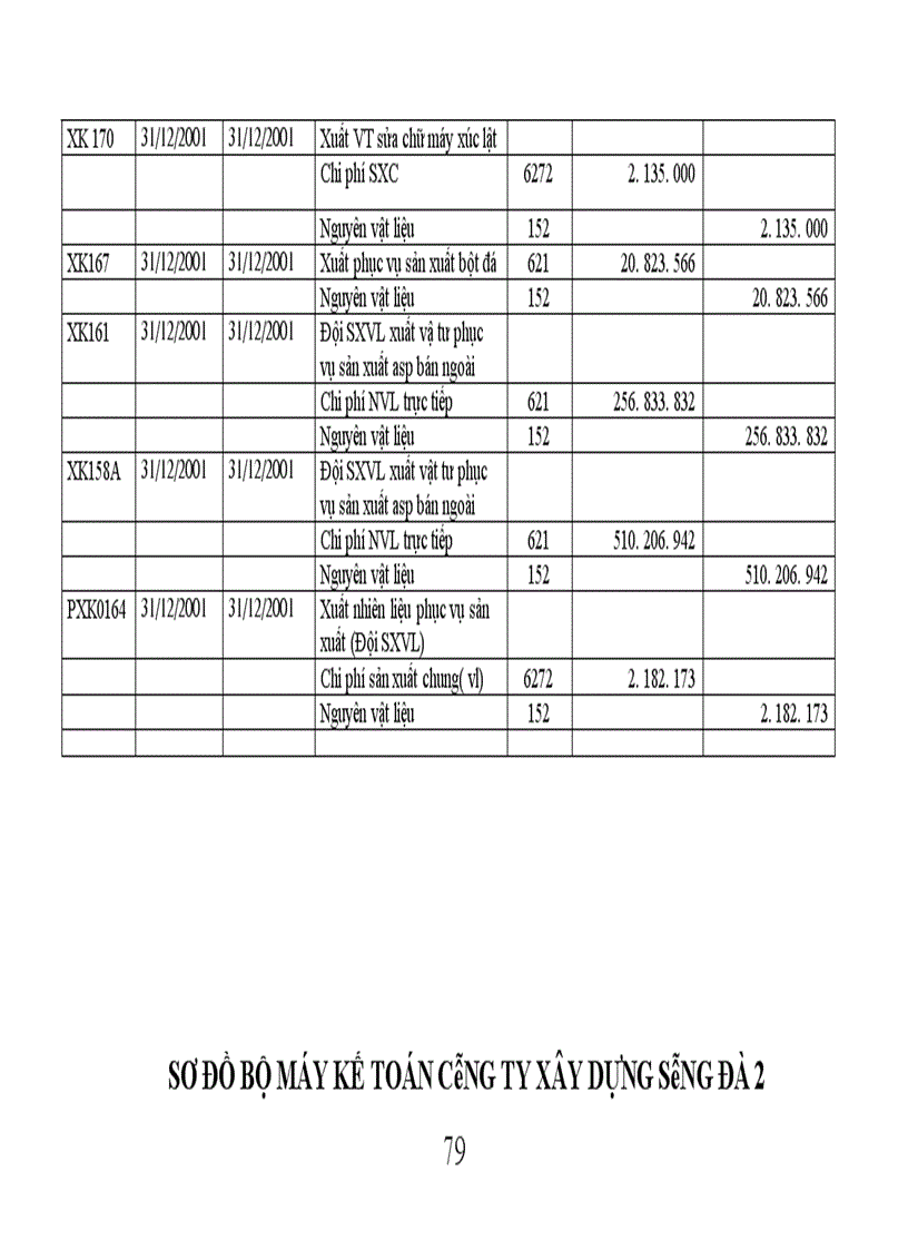 image for page Tổ chức công tác kế toán nguyên vật liệu và tình hình quản lý sử dụng nguyên vật liệu tại công ty xây dựng Sông Đà số 2