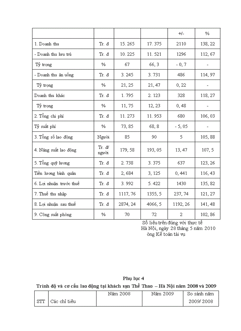 image for page Tăng cường đào tạo và bồi dưỡng nhân lực tại khách sạn Thể Thao – Hà Nội