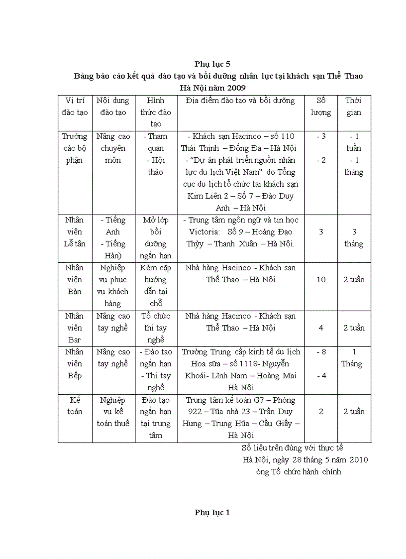 image for page Tăng cường đào tạo và bồi dưỡng nhân lực tại khách sạn Thể Thao – Hà Nội