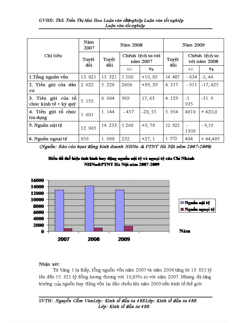 image for page Thực trạng và giải pháp hoàn thiện công tác thẩm định các dự án đầu tư vào lĩnh vực bất động sản tại NHNo &PTNT chi nhánh Hà Nội