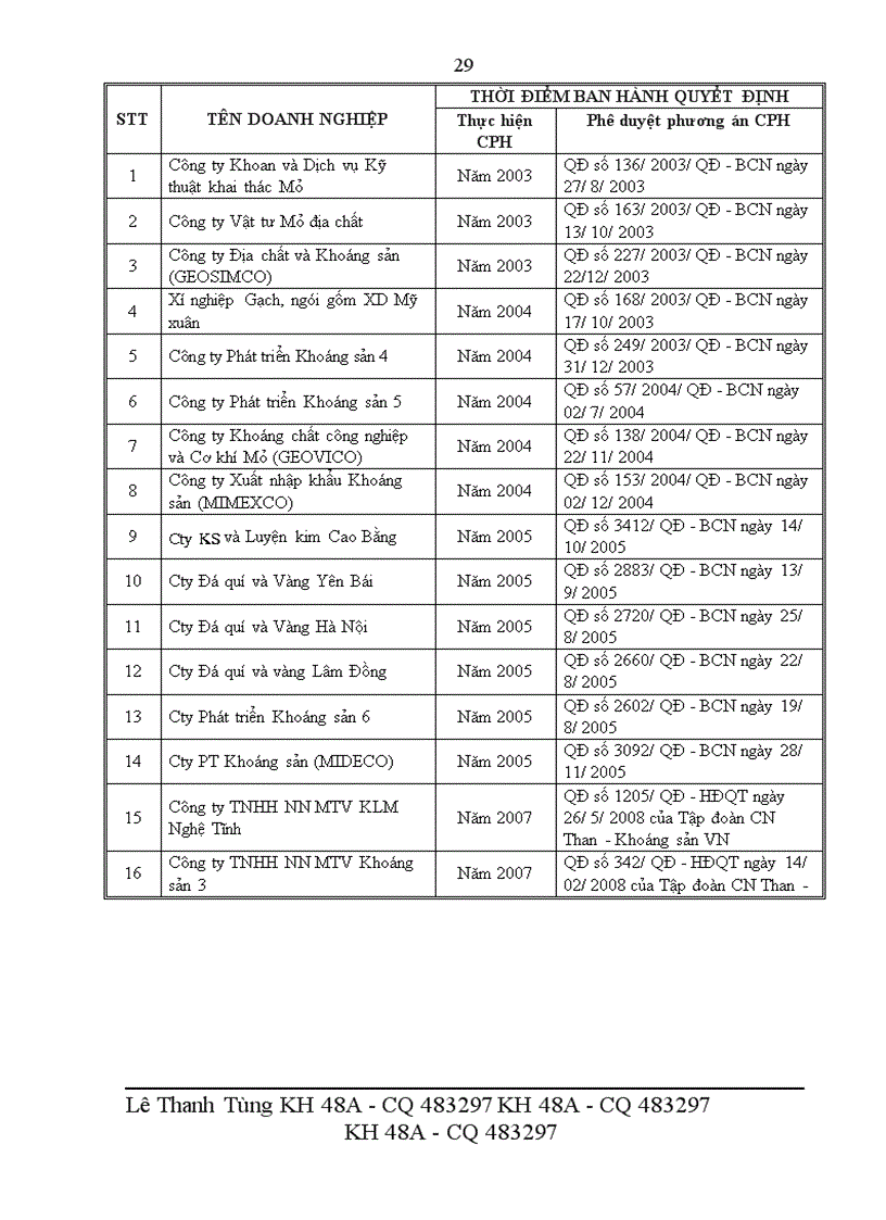 image for page Giải pháp thúc đẩy quá trình cổ phần hóa của Tổng công ty Khoáng sản TKV