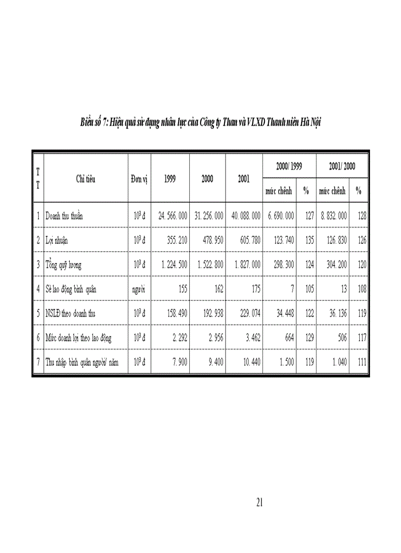 image for page Một số biện pháp nhằm nâng cao hiệu quả sản xuất kinh doanh của Công ty Than và VLXD Thanh niên Hà Nội