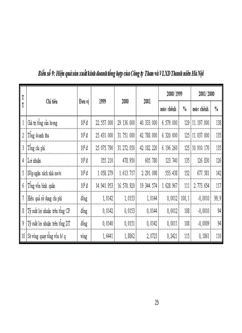 image for page Một số biện pháp nhằm nâng cao hiệu quả sản xuất kinh doanh của Công ty Than và VLXD Thanh niên Hà Nội