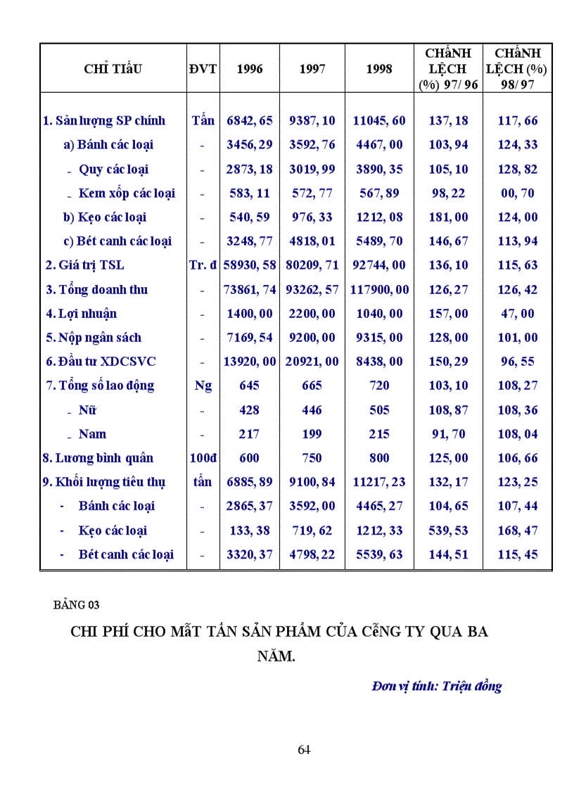 image for page Đẩy mạnh công tác tiêu thụ sản phẩm tại công ty bánh kẹo Hải Châu