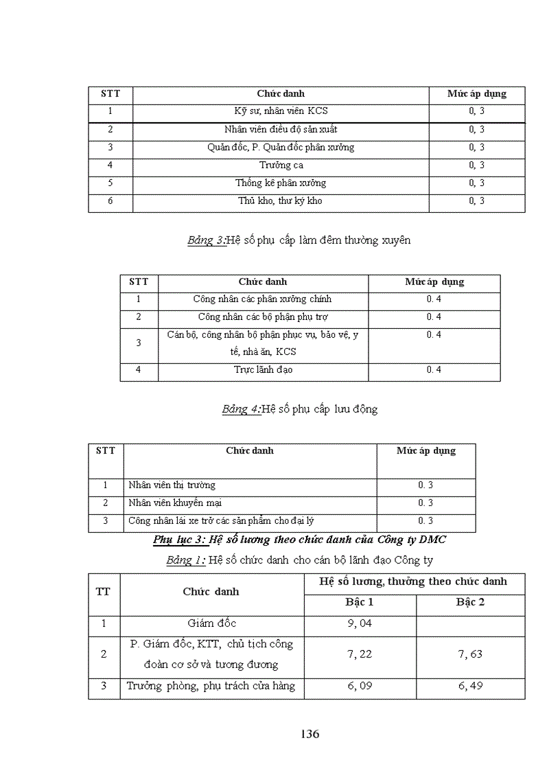 image for page Giải pháp hoàn thiện chính sách tiền lương, tiền thưởng tại Công ty cổ phần dung dịch khoan và hoá phẩm dầu khí