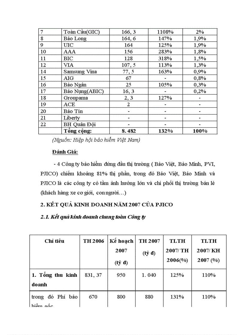 image for page Báo cao tổng hợp tại công ty cổ phần Bảo Hiểm Pertrolimex (PJICO)