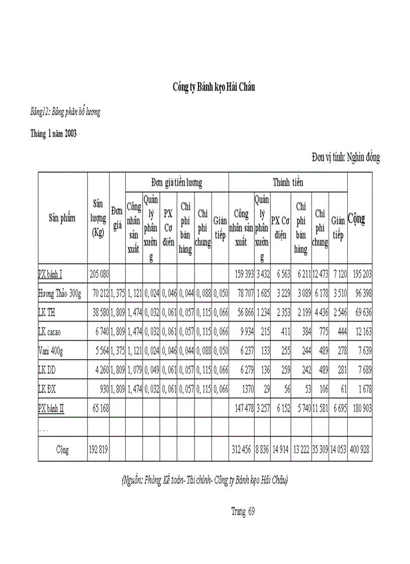 image for page Kế toán tập hợp chi phí sản xuất và tính giá thành sản phẩm ở công ty Bánh kẹo Hải Châu