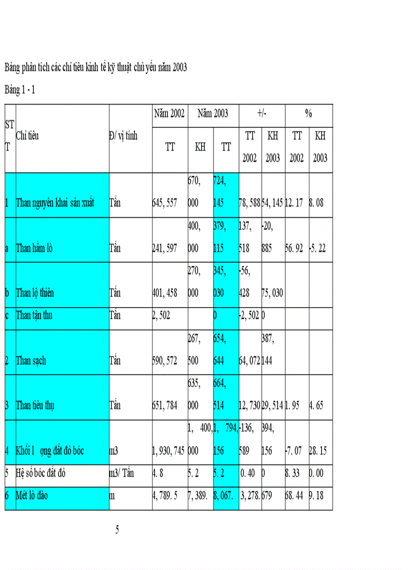 image for page Tình hình sản xuất kinh doanh của Công ty than Dương Cẩm năm 2003