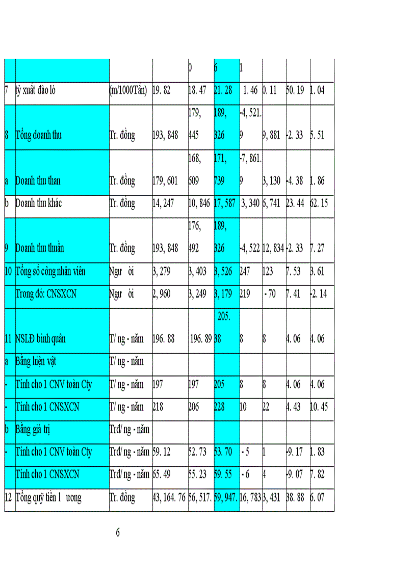image for page Tình hình sản xuất kinh doanh của Công ty than Dương Cẩm năm 2003