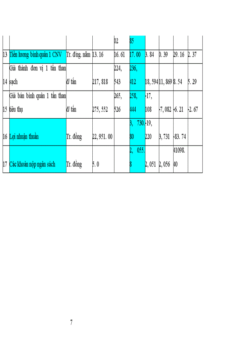 image for page Tình hình sản xuất kinh doanh của Công ty than Dương Cẩm năm 2003