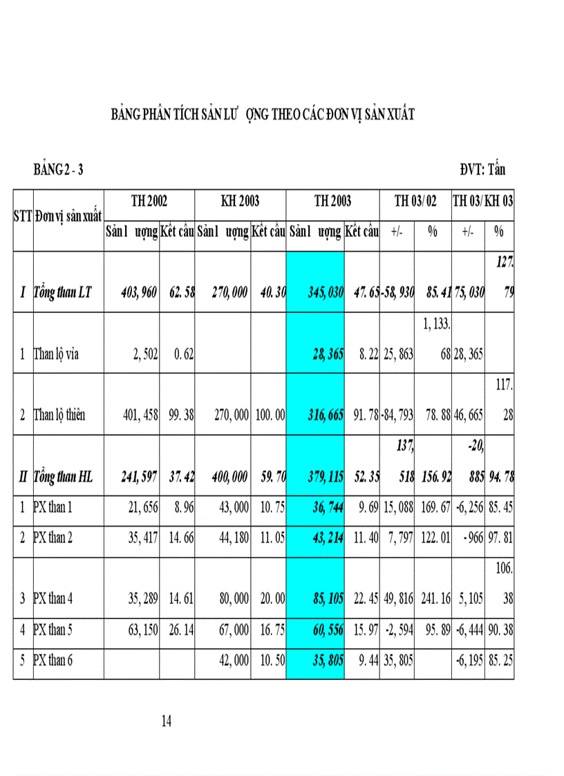 image for page Tình hình sản xuất kinh doanh của Công ty than Dương Cẩm năm 2003