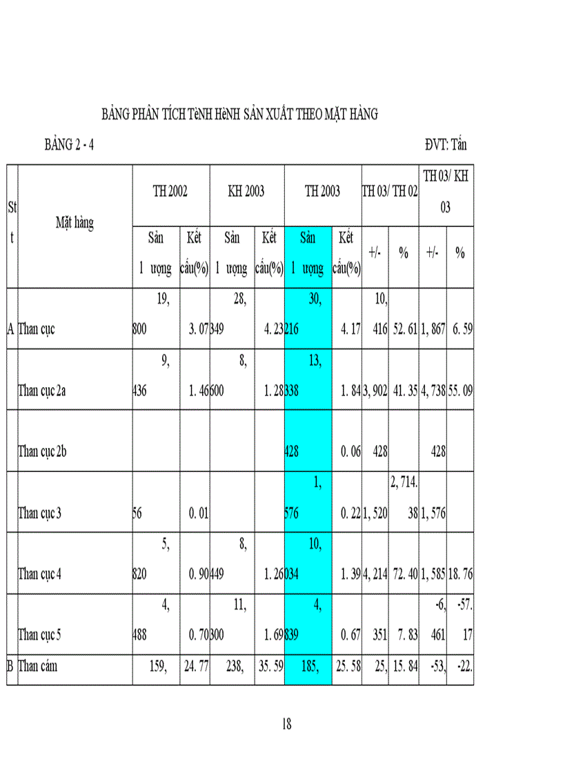 image for page Tình hình sản xuất kinh doanh của Công ty than Dương Cẩm năm 2003