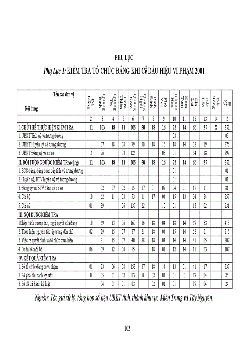 image for page Kiểm tra tổ chức Đảng khi có dấu hiệu vi phạm nhằm củng cố hệ thống chính trị ở các tỉnh Duyên hải Miền Trung và Tây Nguyên hiện nay