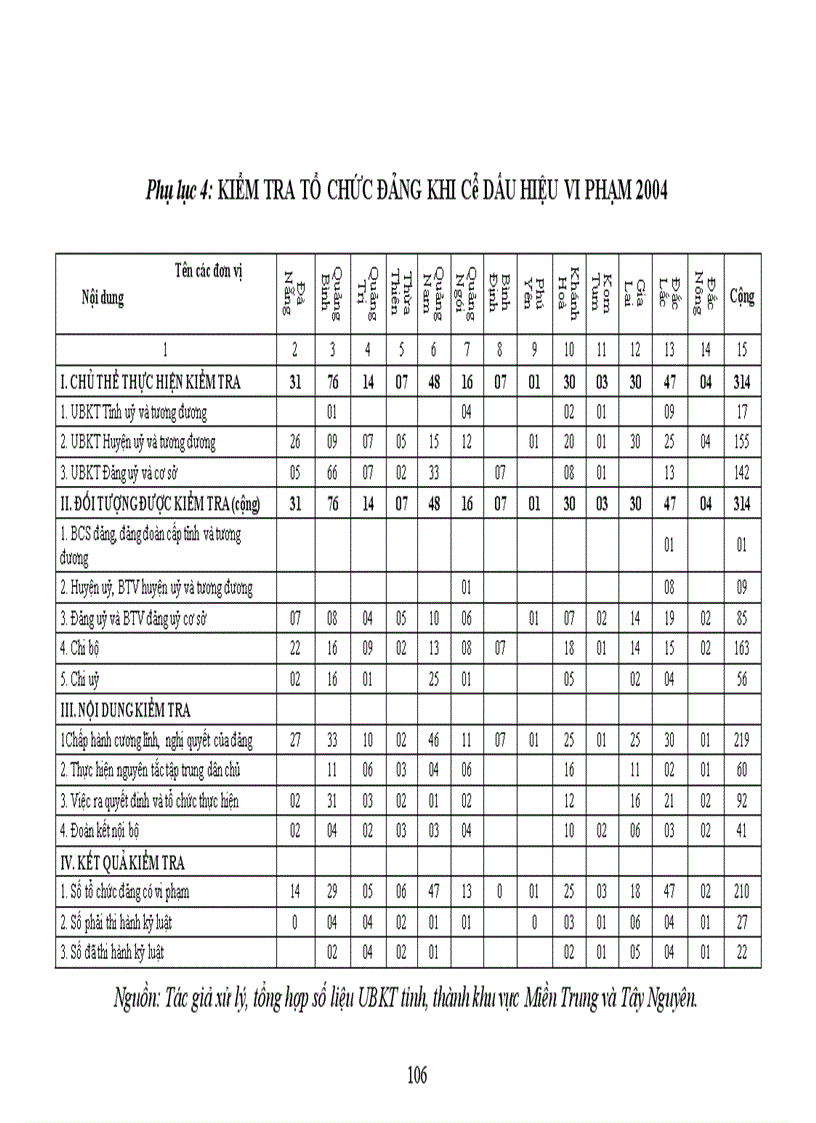 image for page Kiểm tra tổ chức Đảng khi có dấu hiệu vi phạm nhằm củng cố hệ thống chính trị ở các tỉnh Duyên hải Miền Trung và Tây Nguyên hiện nay