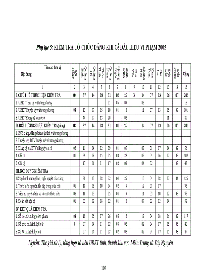 image for page Kiểm tra tổ chức Đảng khi có dấu hiệu vi phạm nhằm củng cố hệ thống chính trị ở các tỉnh Duyên hải Miền Trung và Tây Nguyên hiện nay