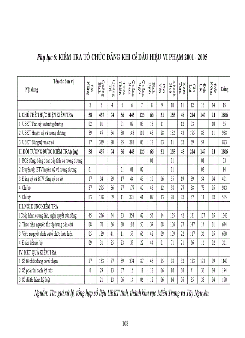 image for page Kiểm tra tổ chức Đảng khi có dấu hiệu vi phạm nhằm củng cố hệ thống chính trị ở các tỉnh Duyên hải Miền Trung và Tây Nguyên hiện nay