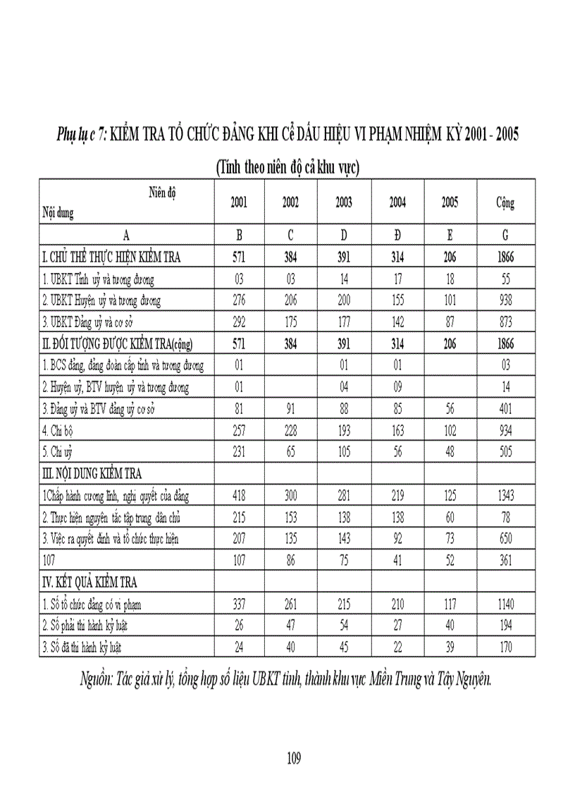 image for page Kiểm tra tổ chức Đảng khi có dấu hiệu vi phạm nhằm củng cố hệ thống chính trị ở các tỉnh Duyên hải Miền Trung và Tây Nguyên hiện nay