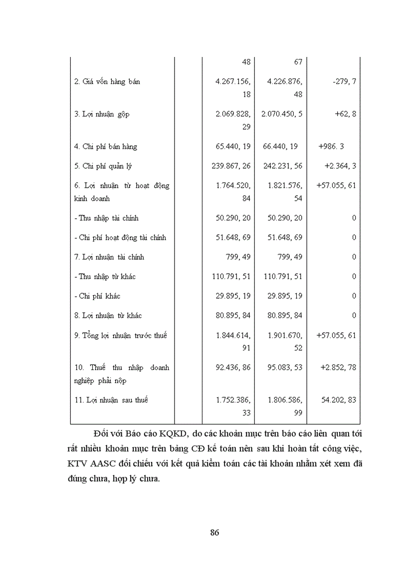 image for page Kiểm toán Báo cáo kết quả hoạt động kinh doanh do công ty dịch vụ tư vấn tài chính kế toán và kiểm toán (AASC) thực hiện