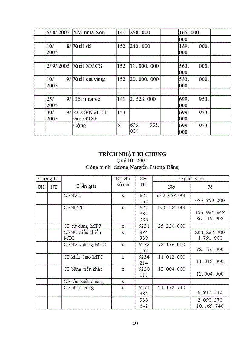 image for page Công tác tập hợp chi phí sản xuất tính giá thành sản phẩm xây lặp tại công ty phát triển đô thị Sơn La