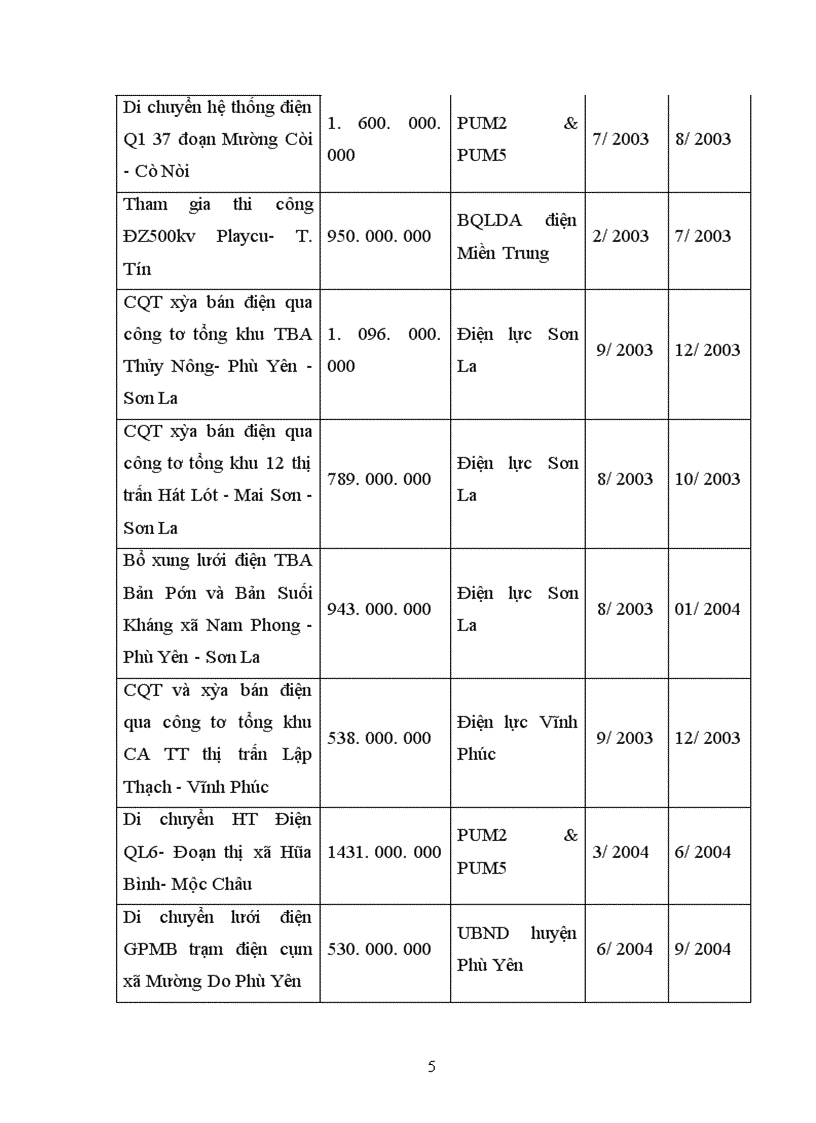 image for page Hoạt động kinh doanh công ty cp vật tư và xây dựng hà nội