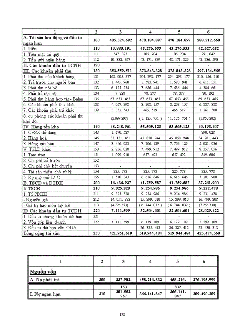 image for page Phân tích tình hình tài chính doanh nghiệp và những giải pháp góp phần nâng cao khả năng tài chính của Tổng công ty chè Việt nam