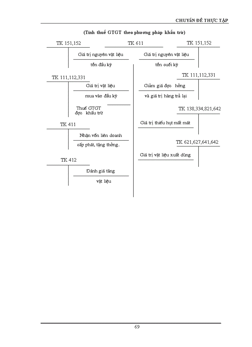 image for page Hoàn thiện công tác hạch toán nguyên vật liệu với việc nâng cao hiệu quả sử dụng vốn lưu động tại Công ty Truyền tải điện I