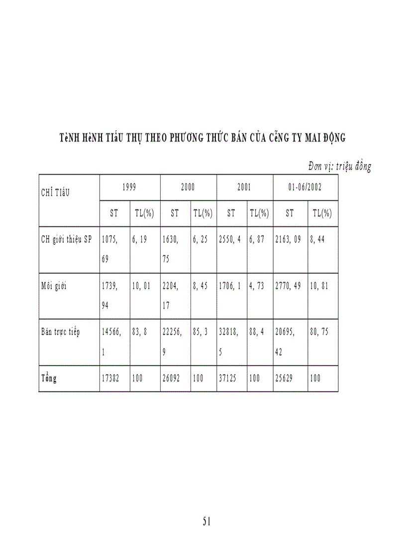 image for page Khảo sát tổng hợp tình hình sản xuất kinh doanh công ty Mai Động