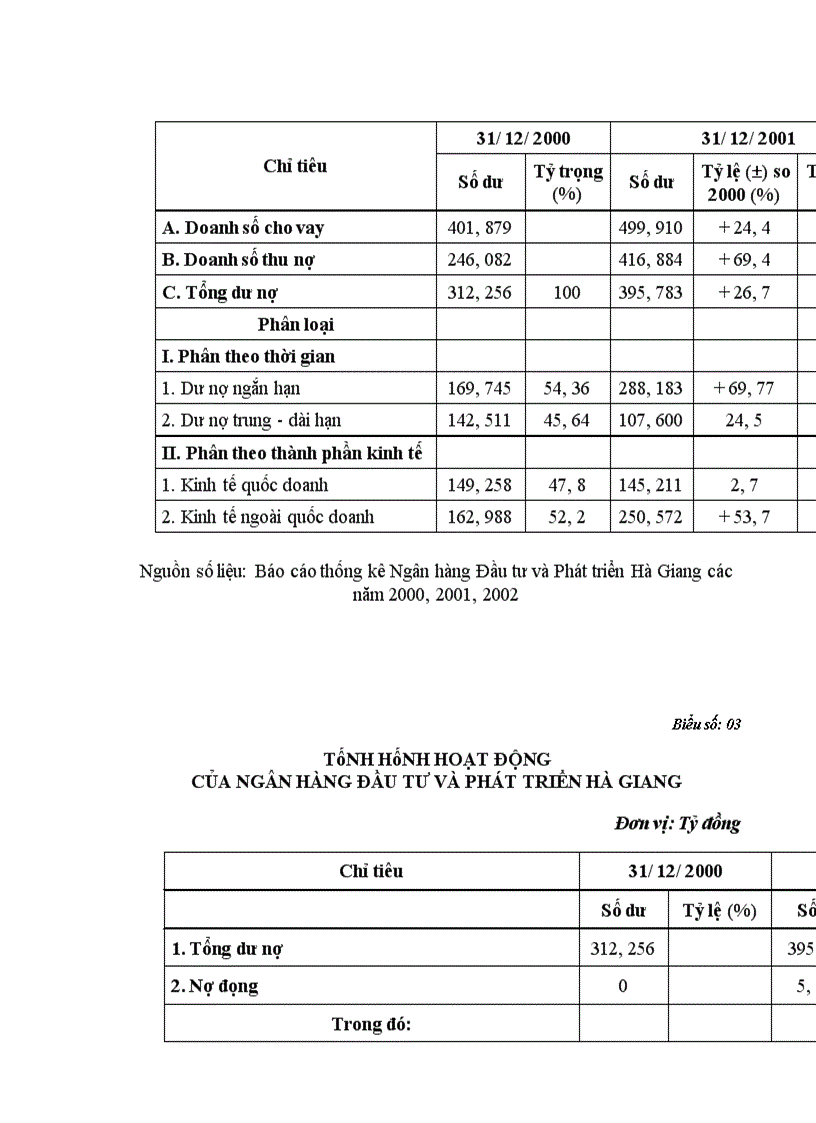 image for page Thực trạng và giải pháp nâng cao hiệu quả phòng ngừa và hạn chế rủi ro tín dụng trong hoạt động Ngân hàng tại Chi nhánh Ngân hàng Đầu tư và Phát triển Hà Giang