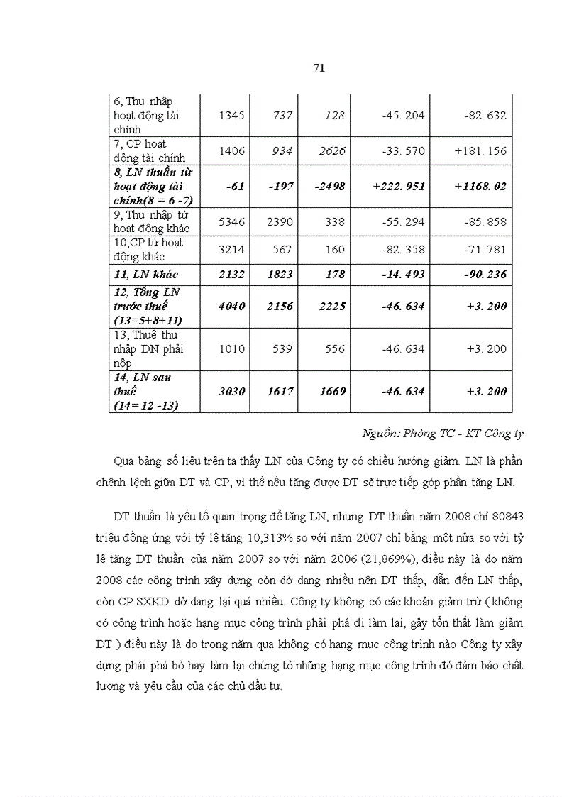 image for page Một số giải pháp nhằm gia tăng lợi nhuận và tỷ suất lợi nhuận tại Công ty Cổ phần xây dựng số 1 Sông Hồng