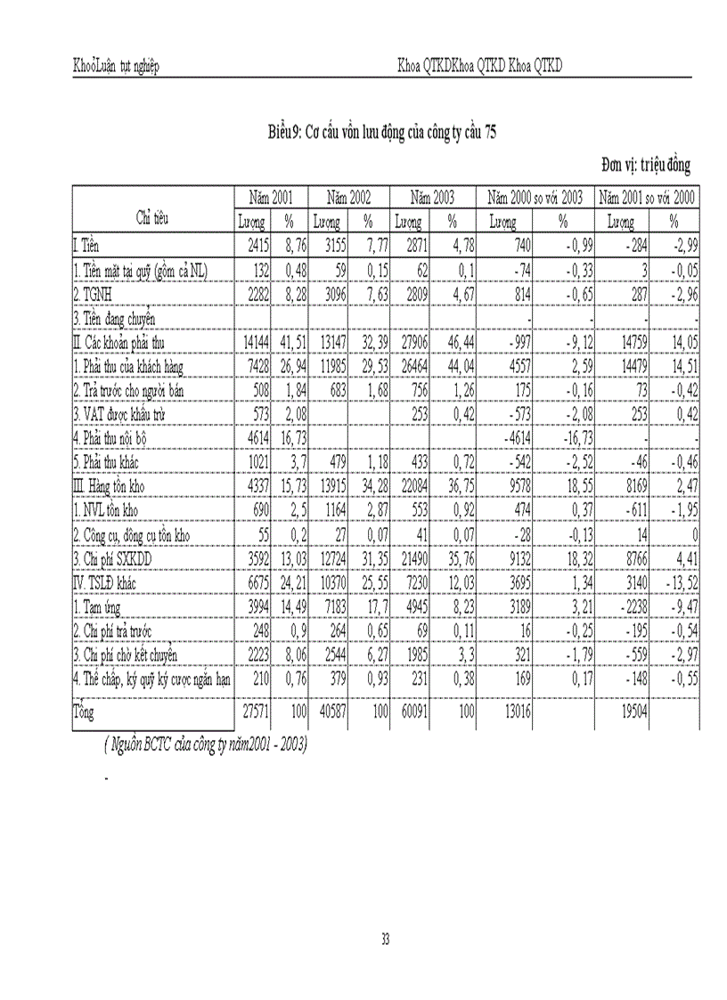 image for page Một số vấn đề về vốn và nâng cao hiệu quả sử dụng vốn tại Công ty cầu 75 thuộc Tổng công ty công trình giao giao thông 8 - Bộ Giao Thông Vận tải