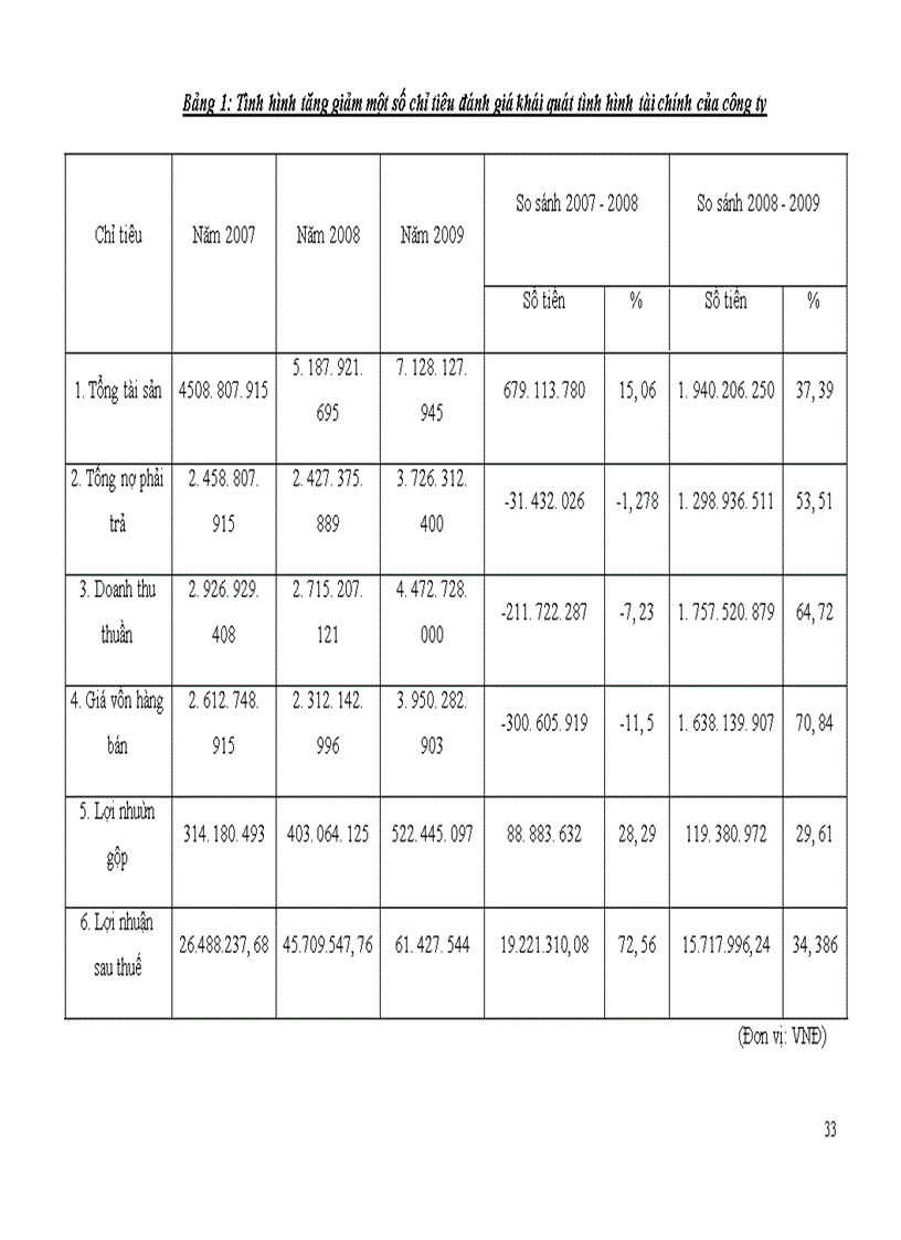 image for page Phân tích tình hình tài chính DN và một số giải pháp nhằm nâng cao khả năng tài chính của Cty TNHH Thành Hưng