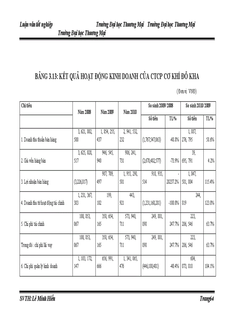 image for page Hiệu quả sử dụng vốn cố định tại công ty cổ phần cơ khí Đỗ Kha
