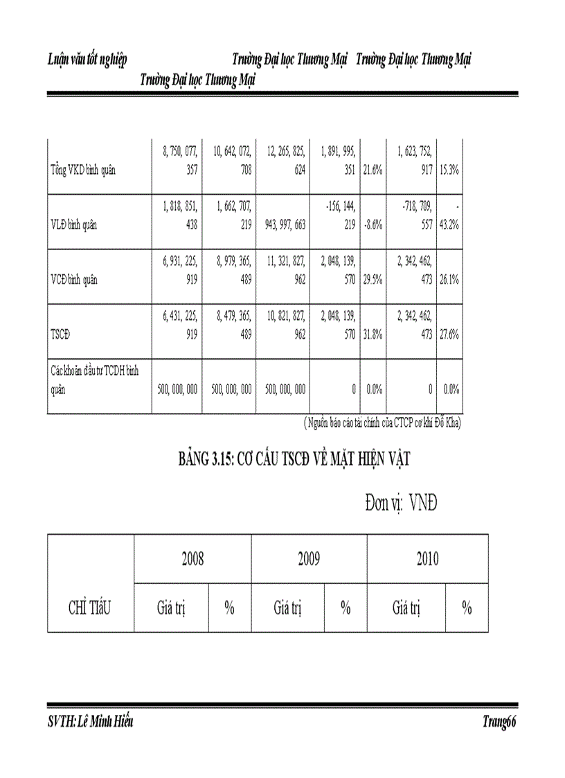 image for page Hiệu quả sử dụng vốn cố định tại công ty cổ phần cơ khí Đỗ Kha