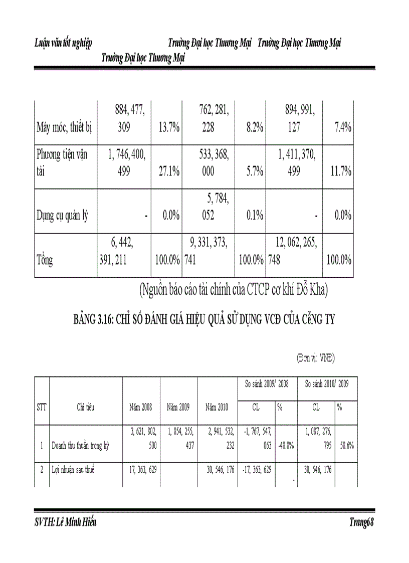 image for page Hiệu quả sử dụng vốn cố định tại công ty cổ phần cơ khí Đỗ Kha