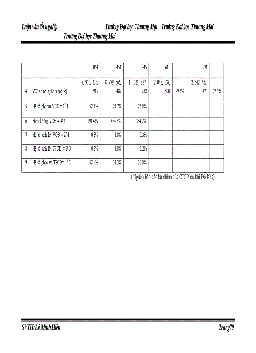 image for page Hiệu quả sử dụng vốn cố định tại công ty cổ phần cơ khí Đỗ Kha