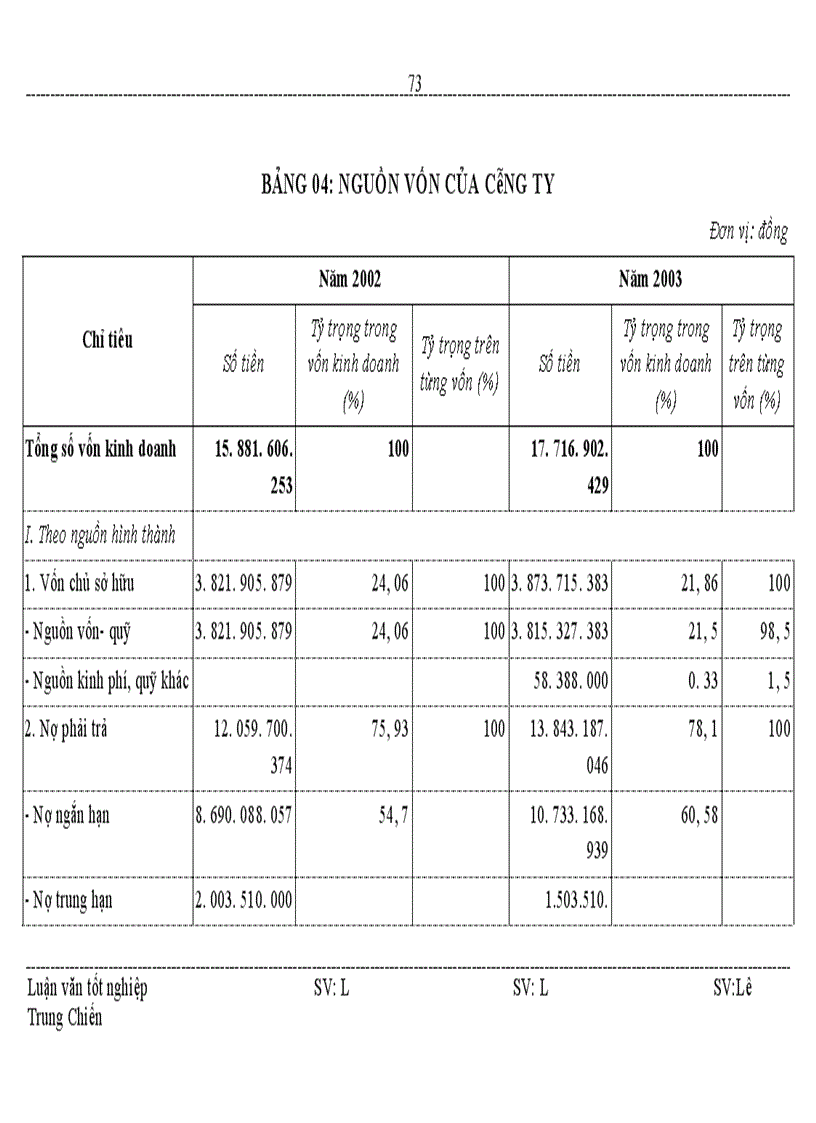 image for page Vốn kinh doanh và các biện pháp nâng cao hiệu quả tổ chức và sử dụng vốn kinh doanh ở Công ty cổ phần xây dựng thuỷ lợi 3 Nghệ An