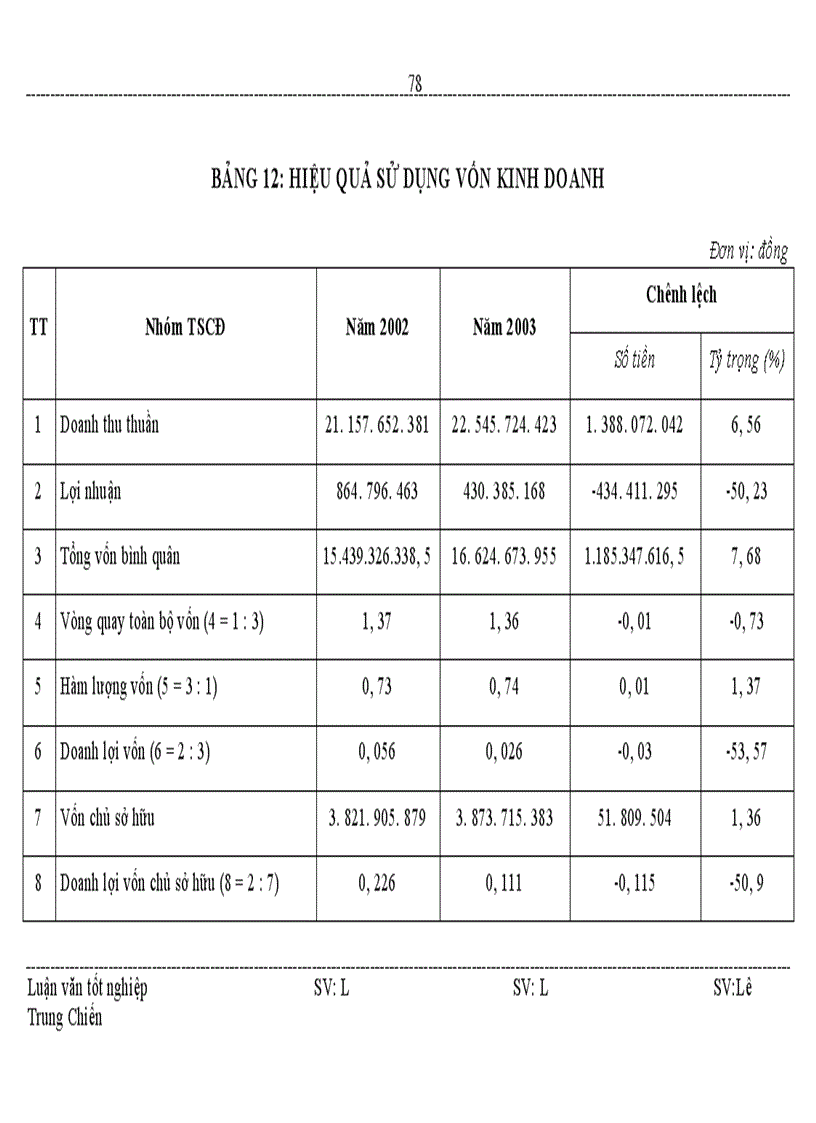 image for page Vốn kinh doanh và các biện pháp nâng cao hiệu quả tổ chức và sử dụng vốn kinh doanh ở Công ty cổ phần xây dựng thuỷ lợi 3 Nghệ An